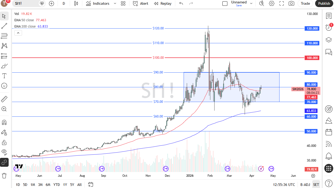 Silver daily candlestick chart. Source: TradingView