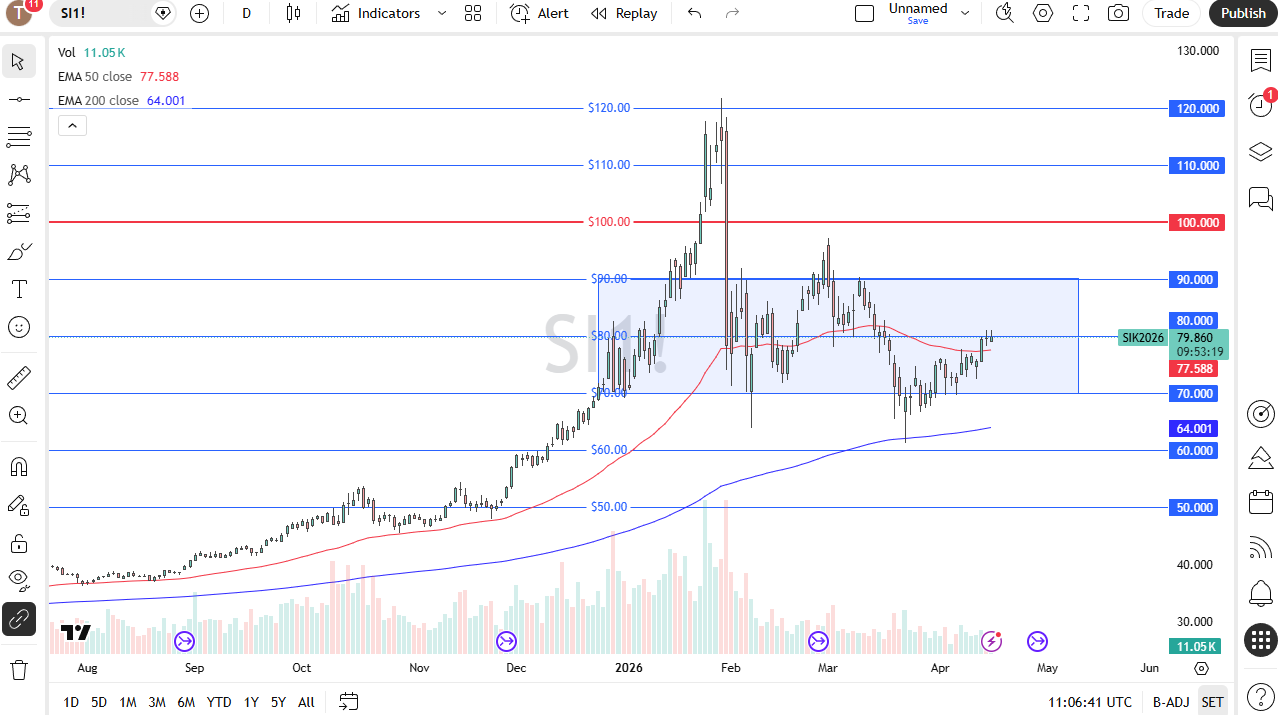 Silver daily candlestick chart. Source: TradingView