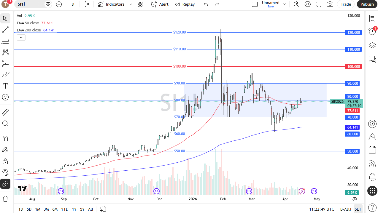 Silver daily candlestick chart. Source: TradingView