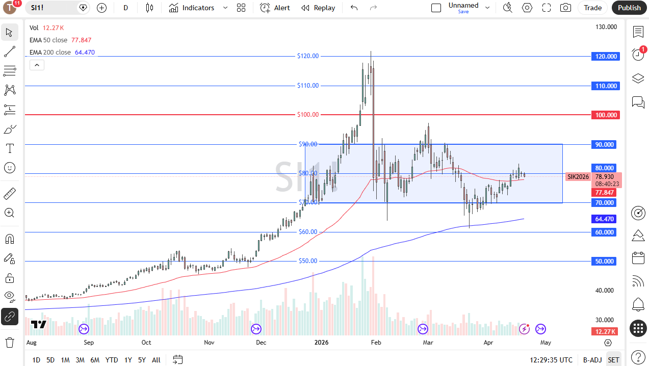 Silver daily candlestick chart. Source: TradingView