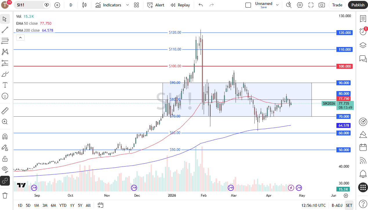 Silver daily candlestick chart. Source: TradingView