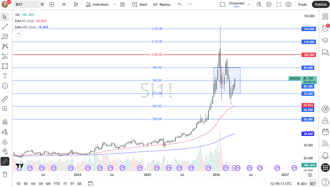 Silver weekly chart. Source: TradingView