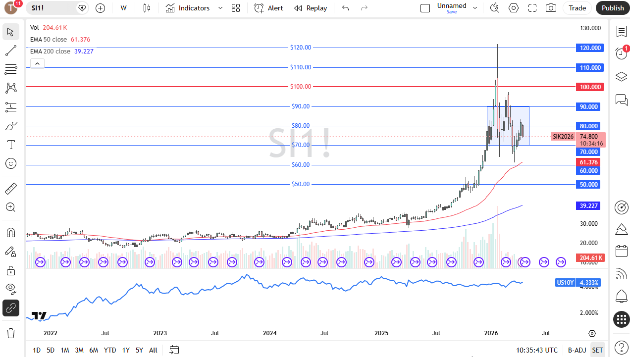 Silver weekly chart. Source: TradingView