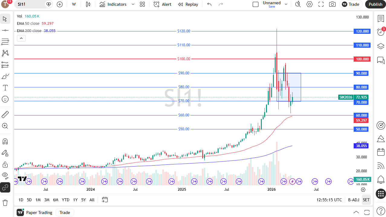 Silver weekly chart. Source: TradingView