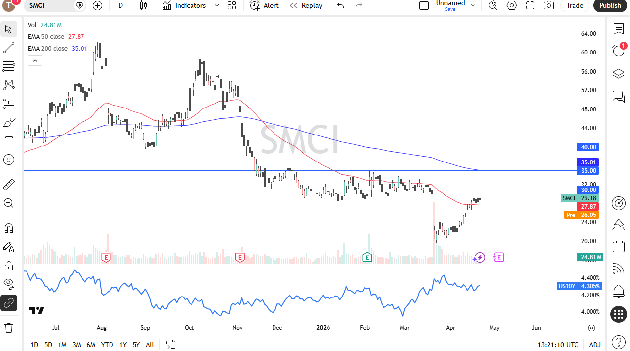 SMCI daily forecast. Source: TradingView