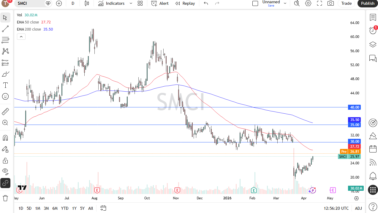 SMCI daily chart. Source: TradingView