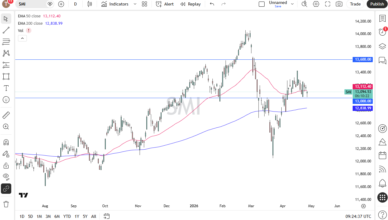 Smi 20 daily forecast. Source: TradingView