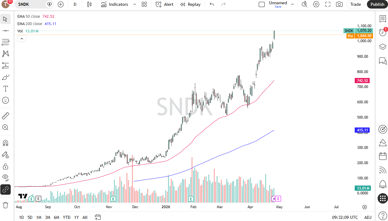 SNDK daily forecast. Source: TradingView