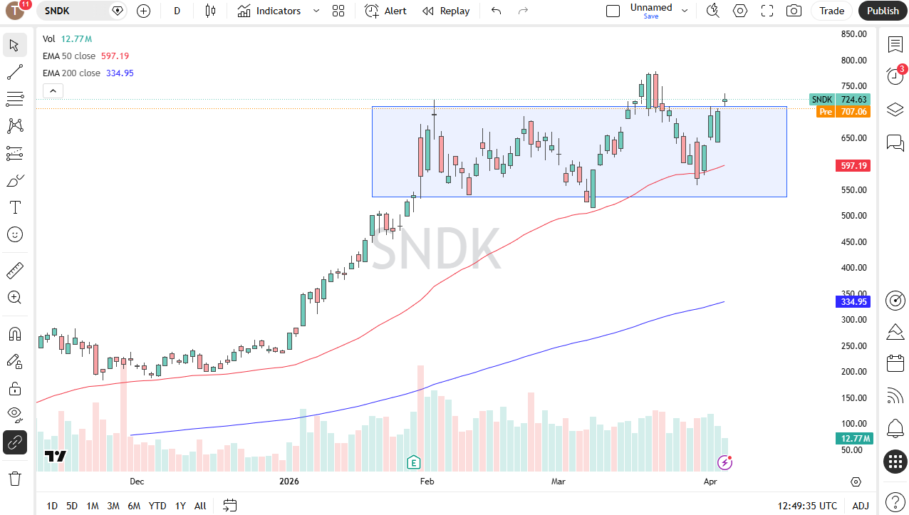 SanDisk daily chart. Source: TradingView