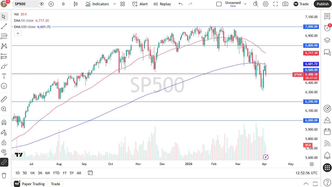 S&amp;P 500 daily candlestick chart. Source: TradingView