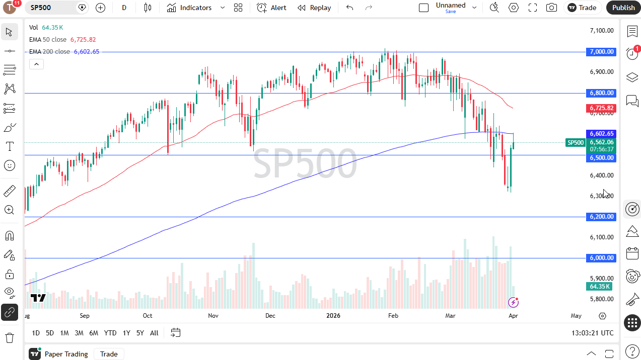 S&P 500 daily candlestick chart. Source: TradingView