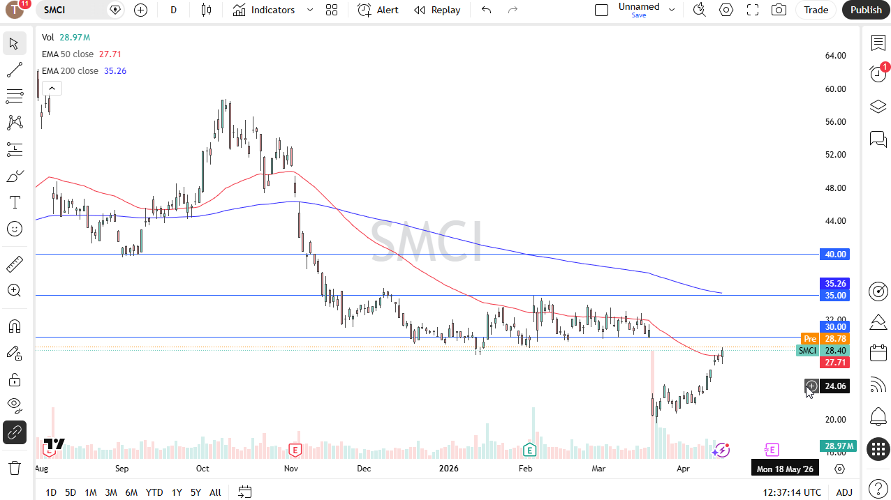 Super Micro Computer daily forecast. Source: TradingView