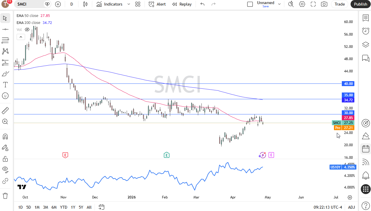 Super Micro Computer daily forecast. Source: TradingView