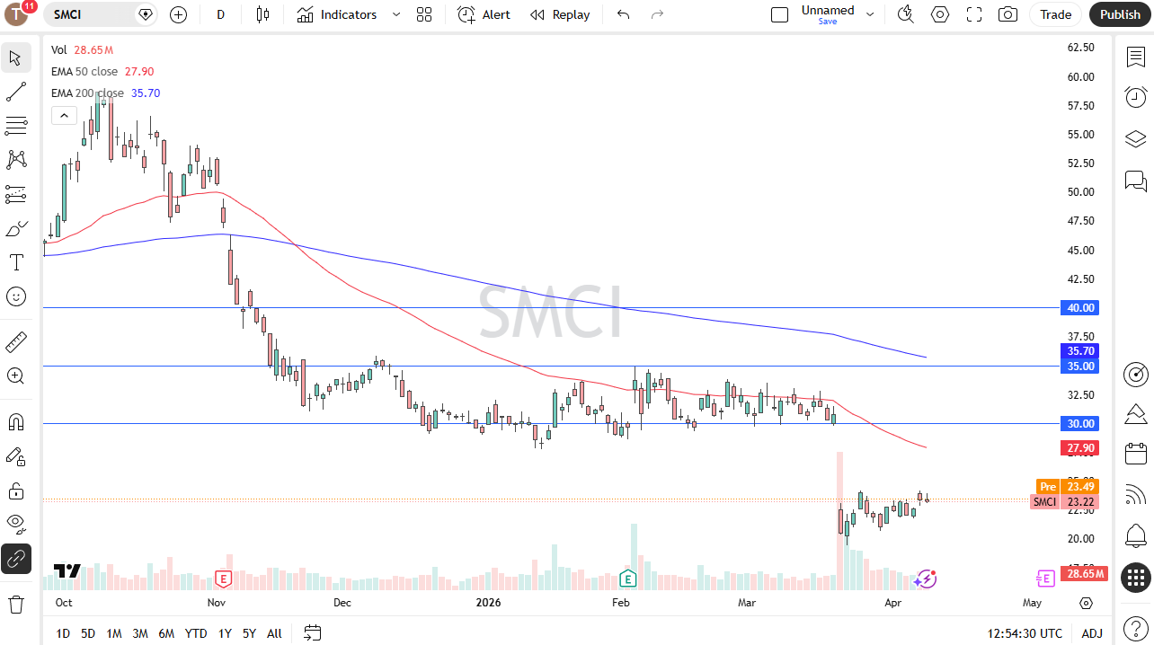 Super Micro Computer daily forecast. Source: TradingView