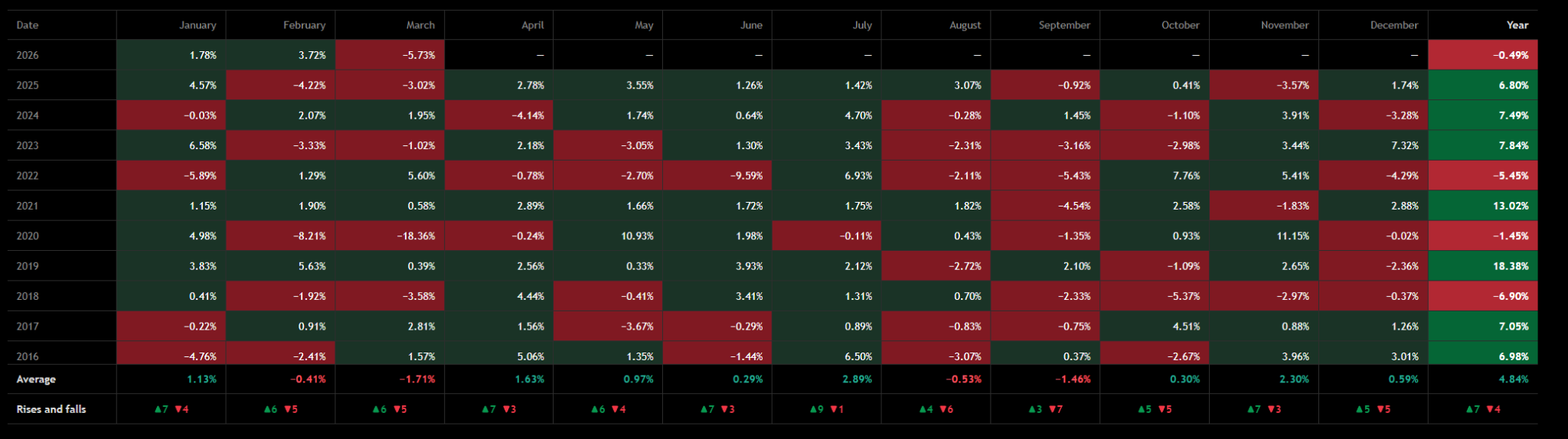 Table showing ASX 200 monthly performance by year, highlighting seven positive Aprils in the last decade.