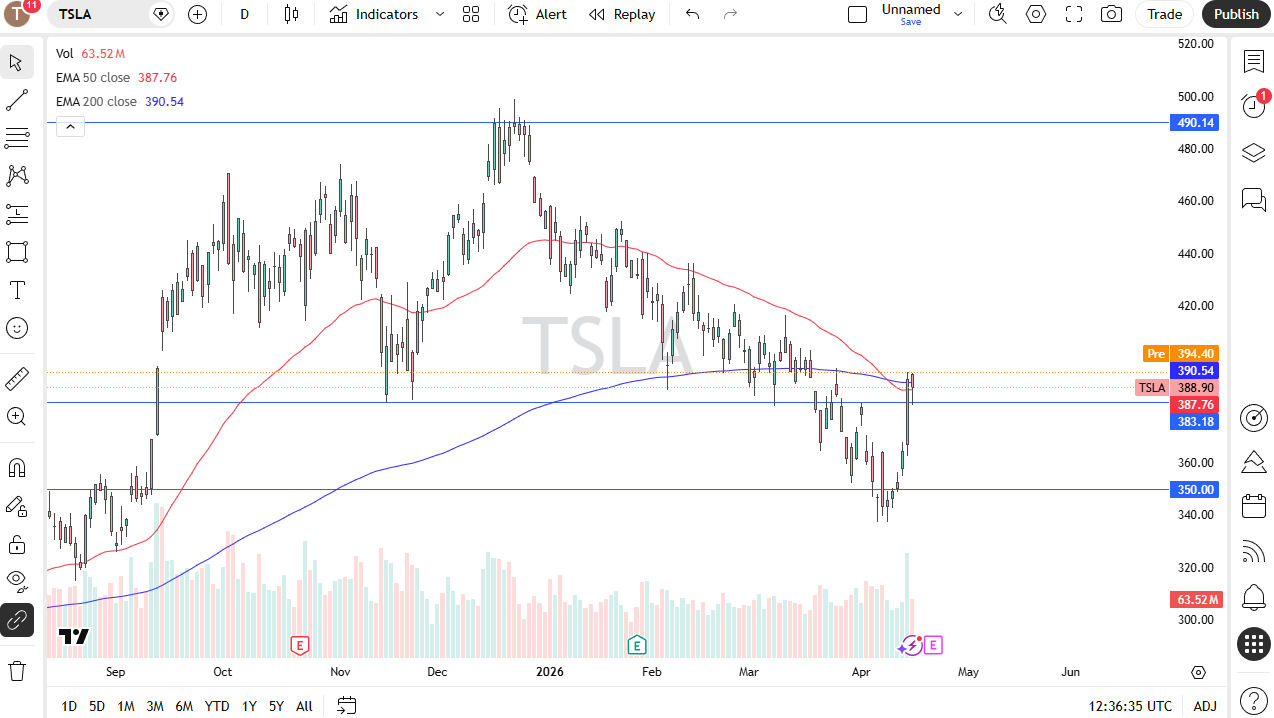 Tesla daily forecast. Source: TradingView
