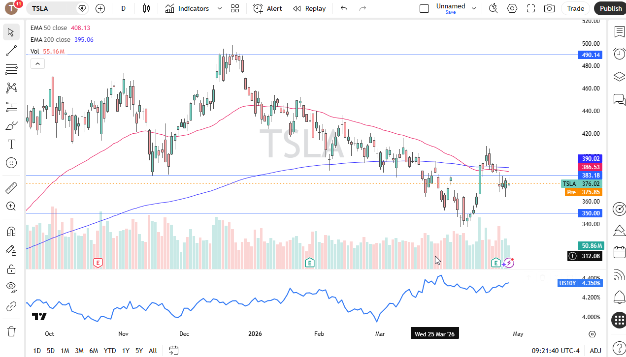Tesla daily forecast. Source: TradingView