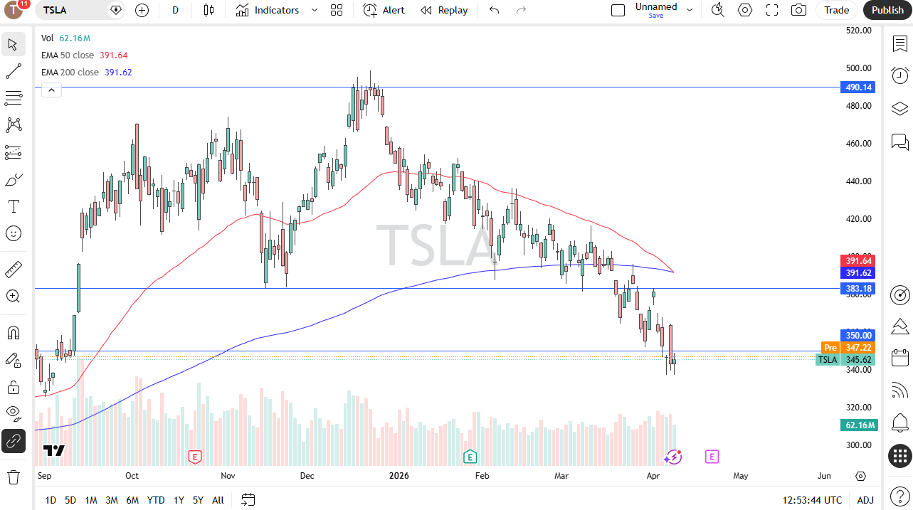 Tesla daily forecast. Source: TradingView