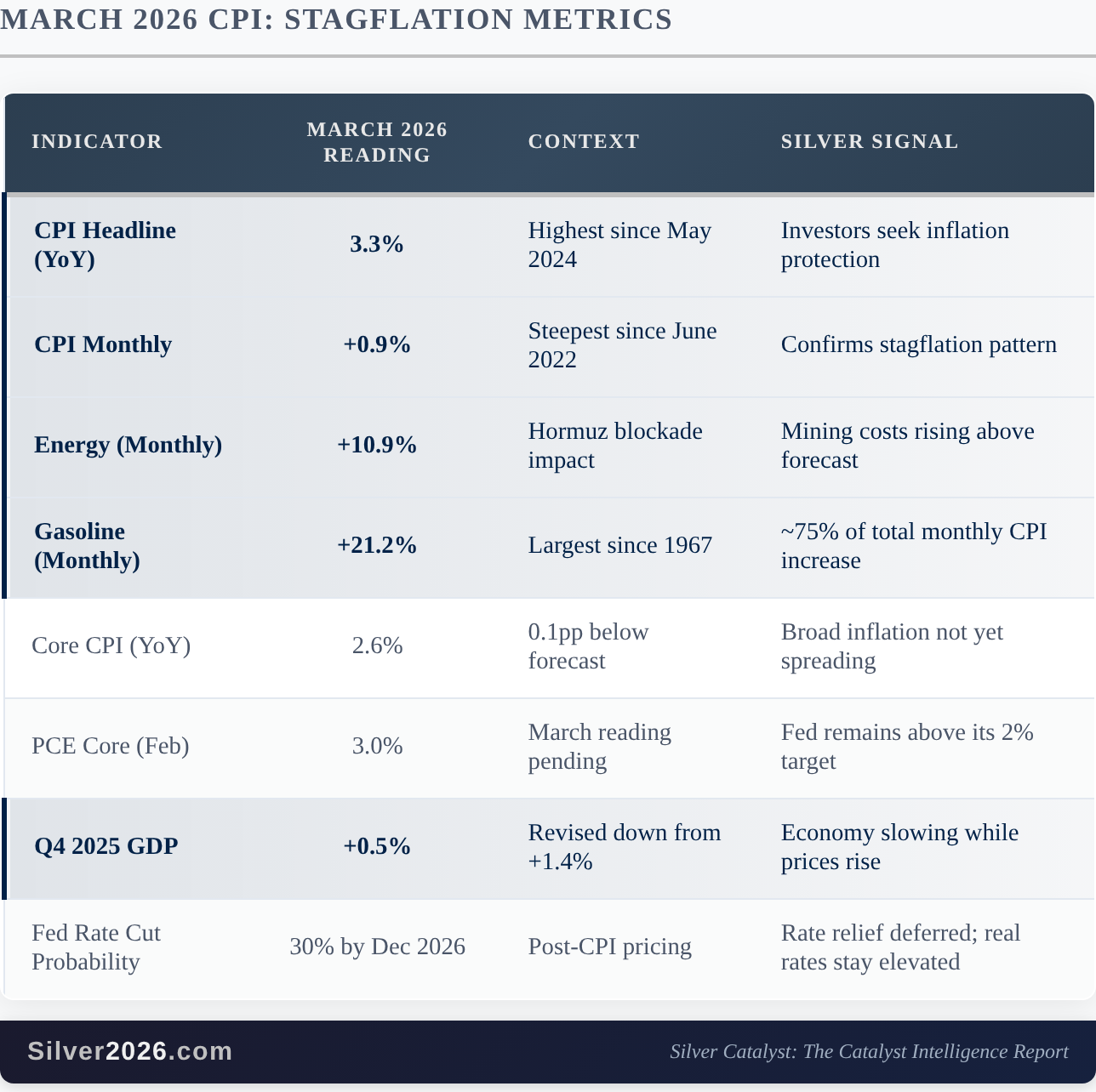 March 2026 CPI: Stagflation Metrics