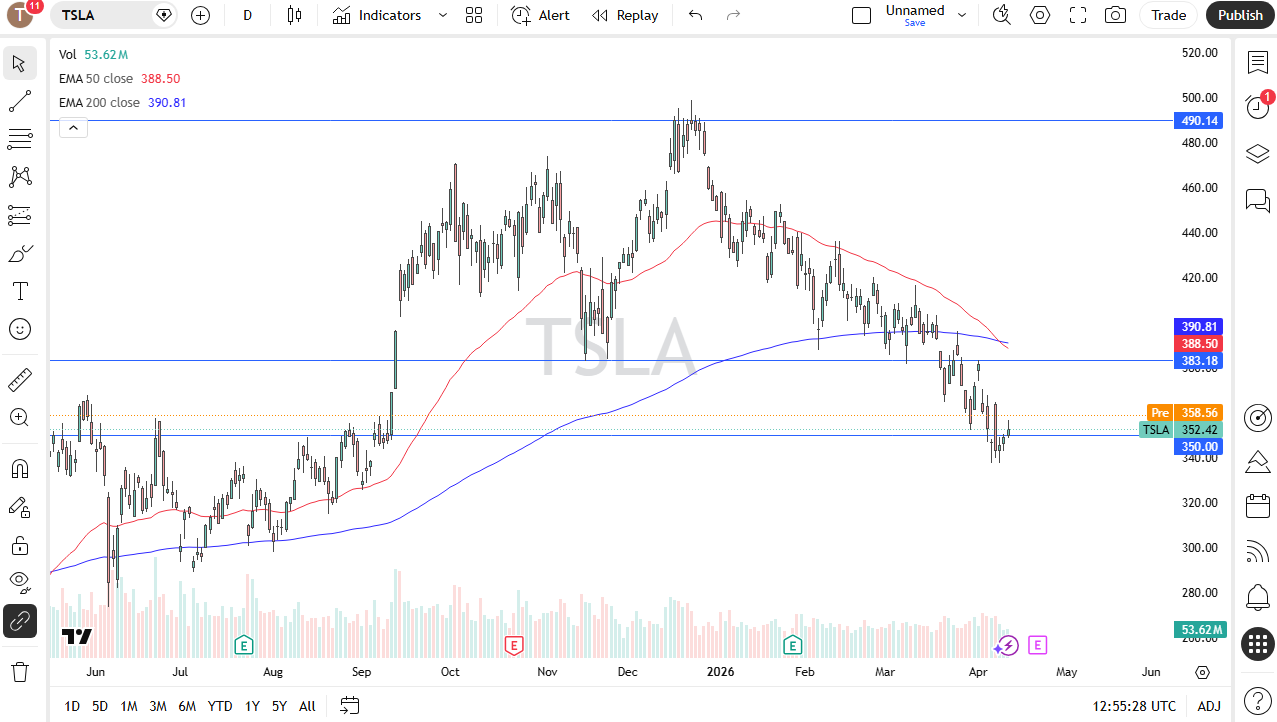 Tesla daily chart. Source: TradingView