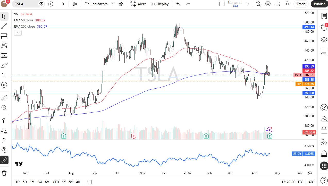 TSLA daily forecast. Source: TradingView