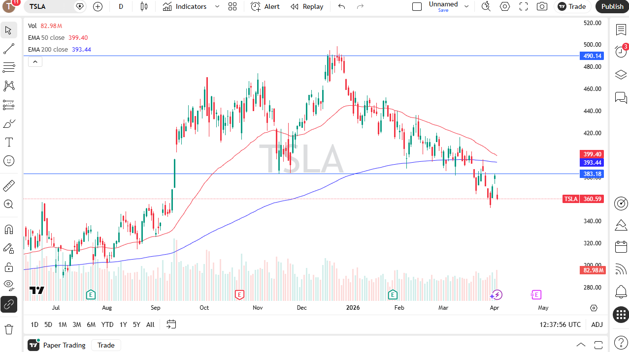 TSLA daily forecast. Source: TradingView