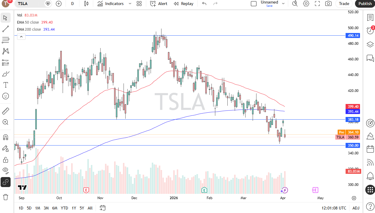 Tesla daily chart. Source: TradingView