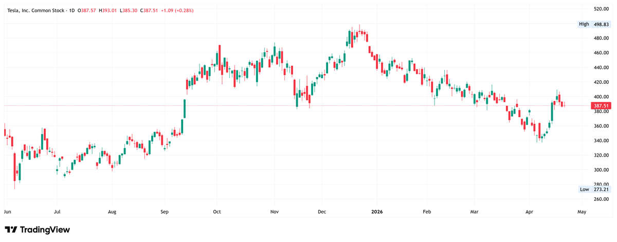 Daily candlestick chart of Tesla, Inc. stock showing price movement from June to May, peaking near $500 and trending downward to around $380.