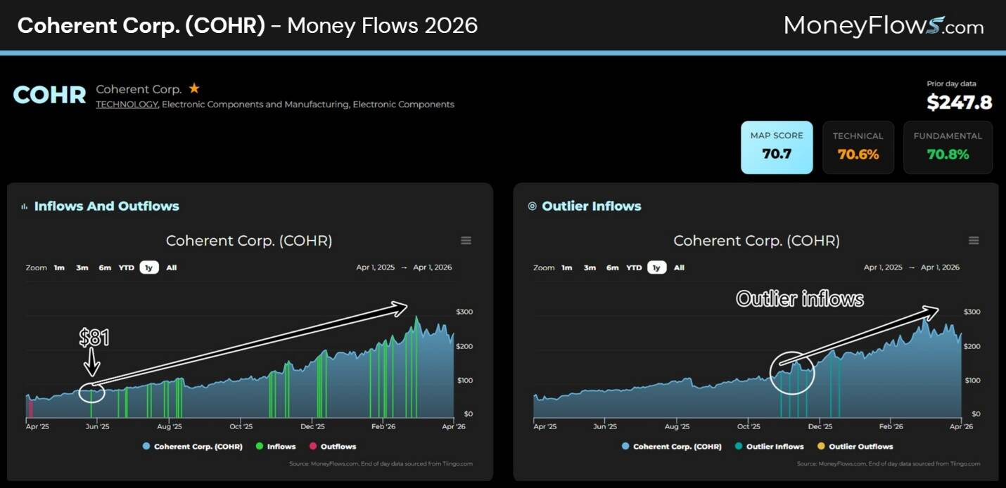 Two-panel dashboard displaying money flow analysis for Coherent Corp. from April 1, 2020, to April 1, 2026, with line and bar charts showing inflows, outflows, and outlier inflows in blue, green, and purple colors. Key metrics include a price per share of $247.8, a MAP score of 70.7, technical score of 70.6%, and fundamental score of 70.8%, highlighting steady growth and notable spikes in inflows and outlier inflows.