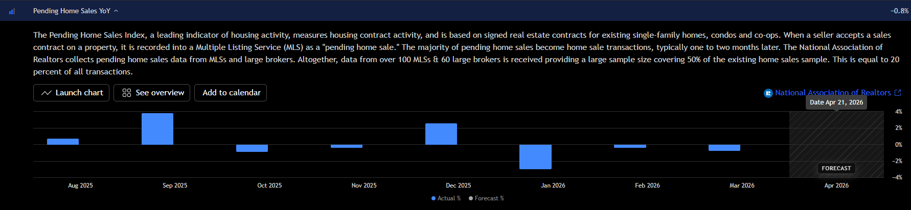 U.S. Pending Home Sales YoY chart showing housing contract activity around -0.8% ahead of the April 21, 2026 release