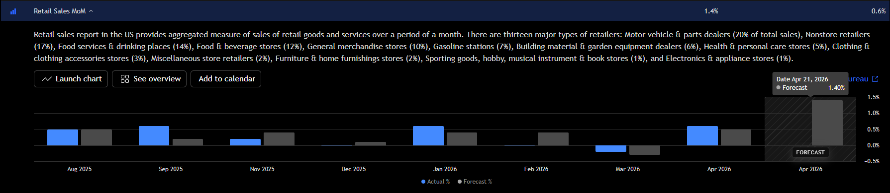 U.S. Retail Sales MoM chart showing consumer spending running near 0.6% with the next data release scheduled for April 21, 2026