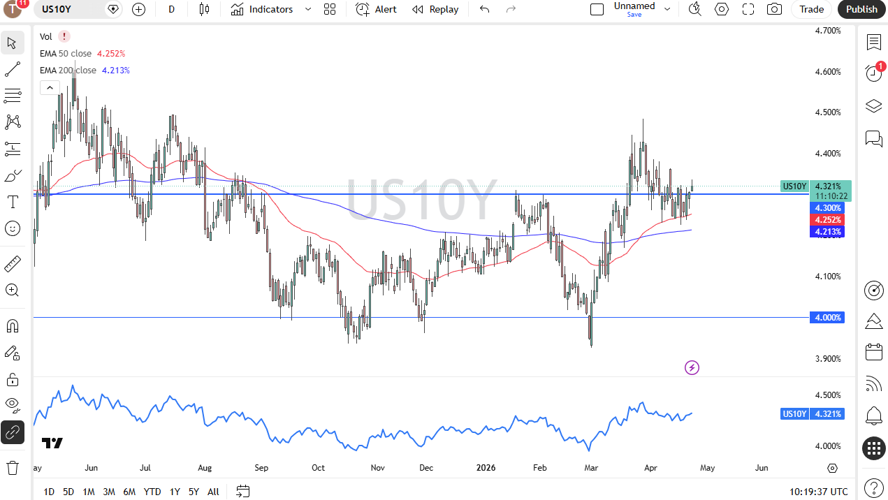 Grafico US10Y con EMA 50/200, mostra un intervallo tra circa 4,0% e 4,30%.