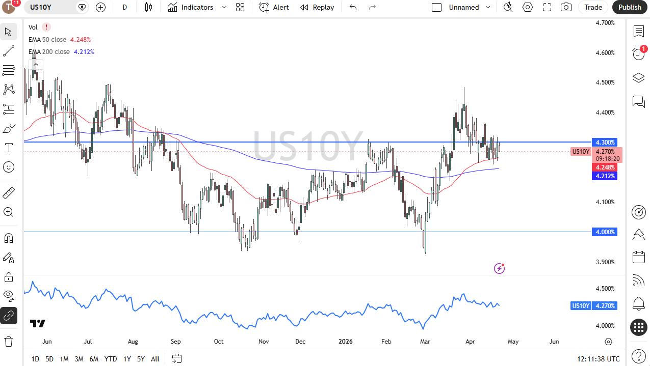 Grafico giornaliero rendimento decennale USA. Fonte: TradingView