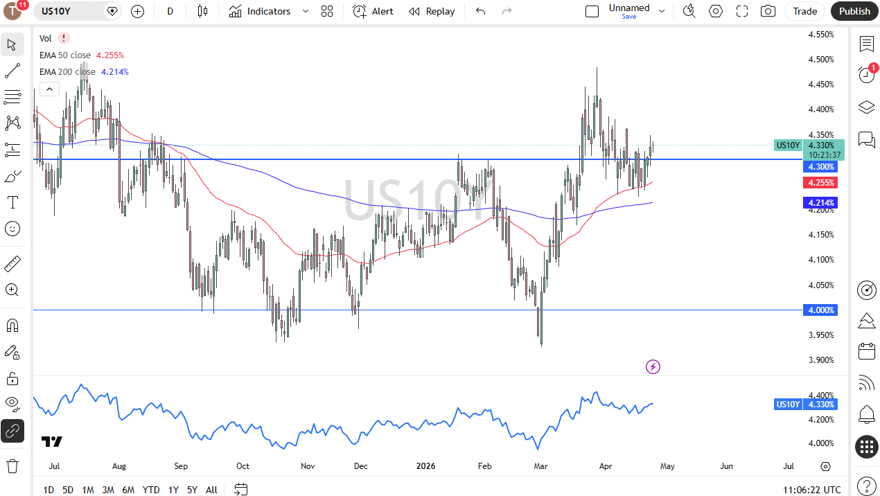 US 10-Year Yield daily chart. Source: TradingView
