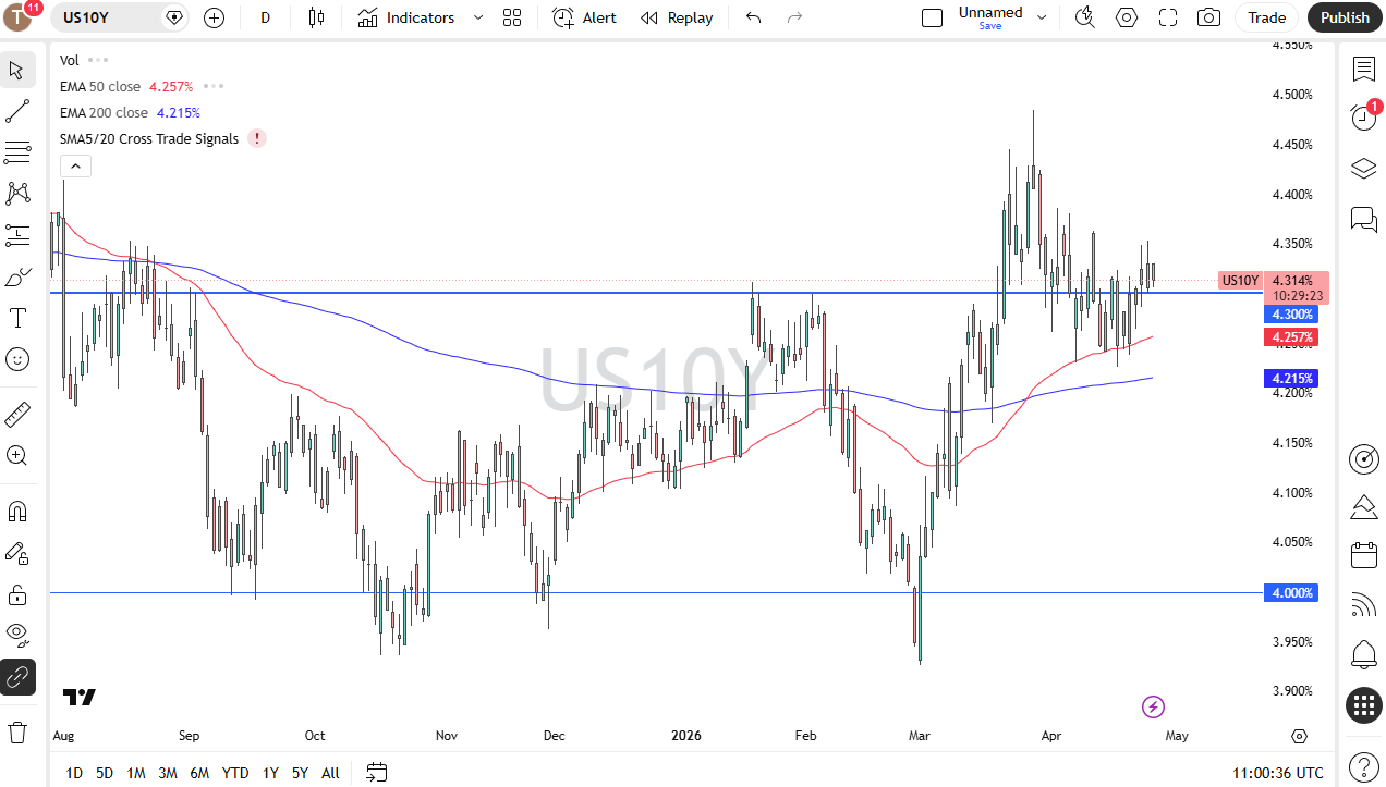 Grafico giornaliero rendimento USA a 10 anni. Fonte: TradingView
