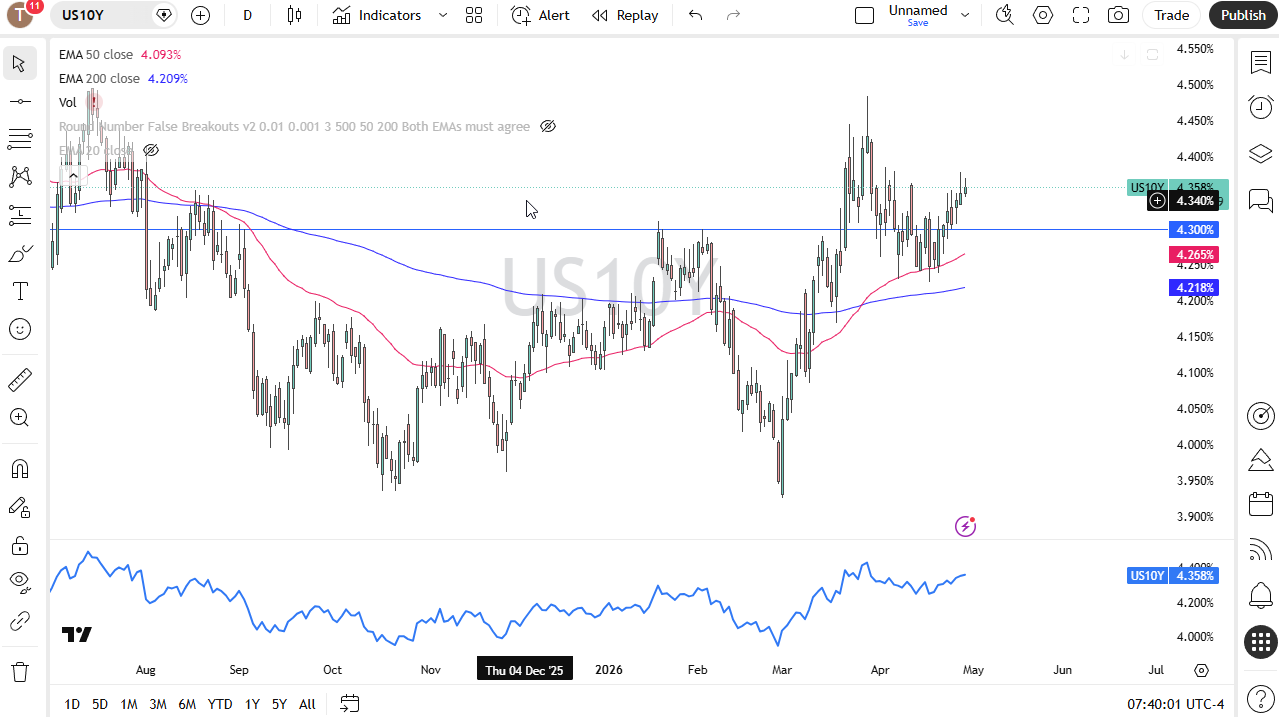 Grafico giornaliero rendimento USA a 10 anni. Fonte: TradingView