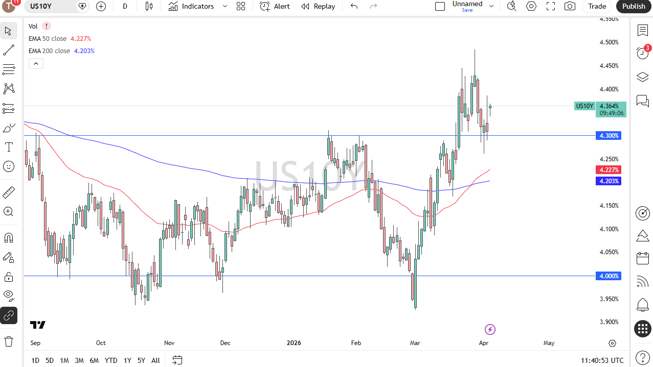 US 10-Year Yield daily chart. Source: TradingView