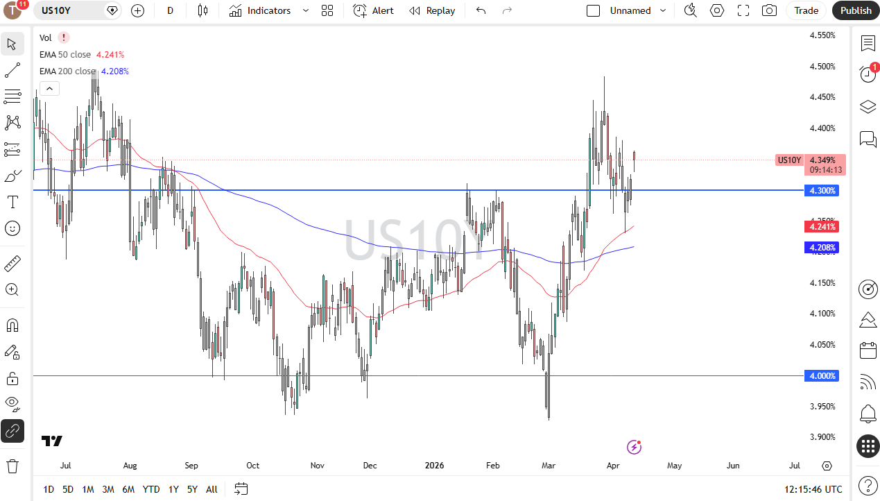 Grafico giornaliero rendimento USA a 10 anni. Fonte: TradingView