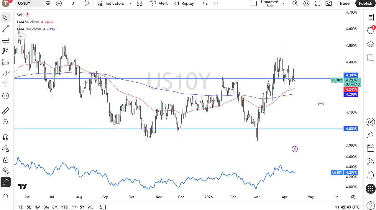 US 10-Year Yield daily chart. Source: TradingView