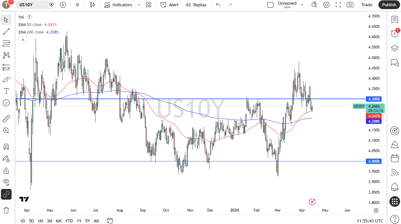 Gráfico diario del rendimiento a 10 años de EE. UU. Fuente: TradingView