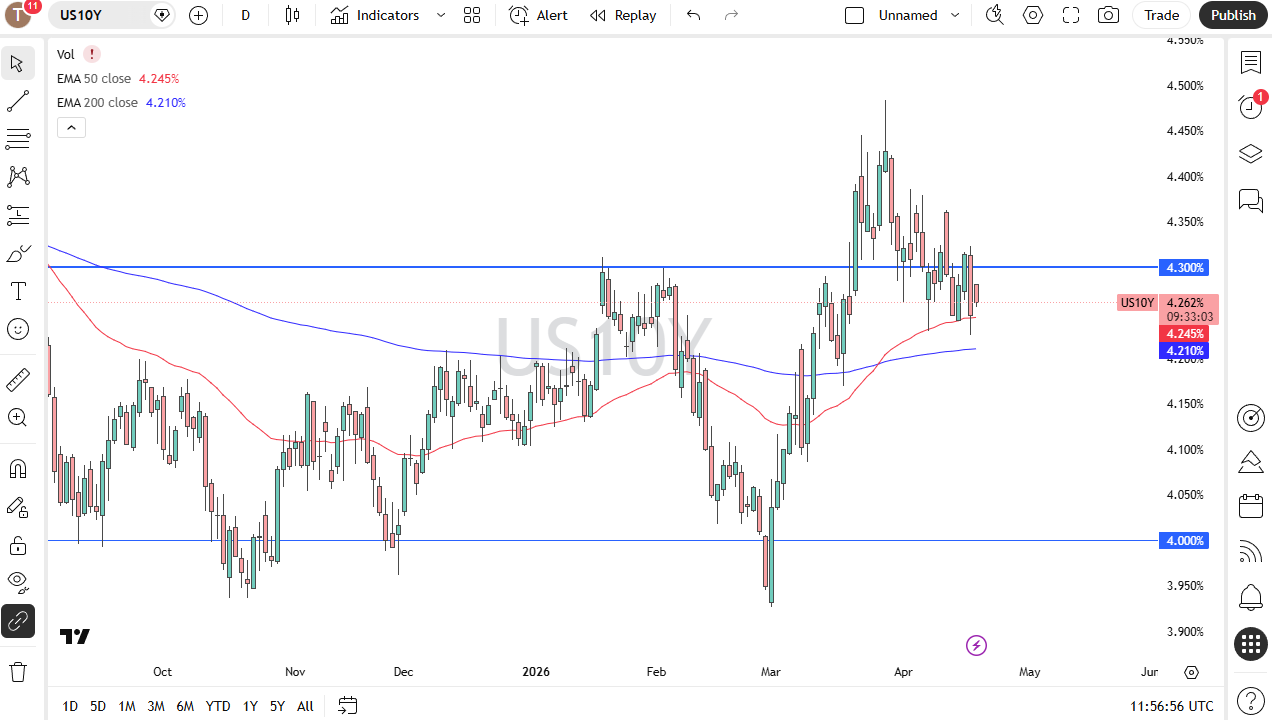 Grafico giornaliero rendimento USA a 10 anni. Fonte: TradingView