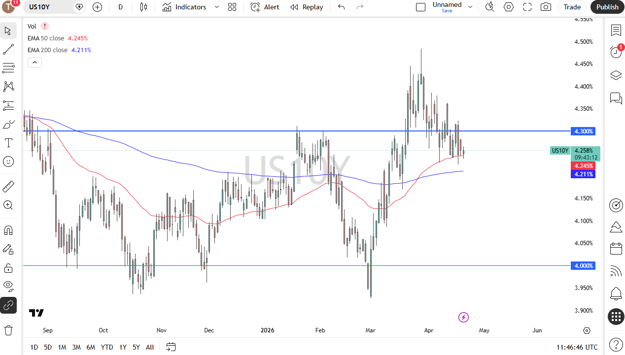 Grafico giornaliero rendimento USA a 10 anni. Fonte: TradingView
