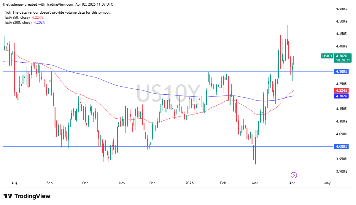 US 10-Year Yield daily chart. Source: TradingView