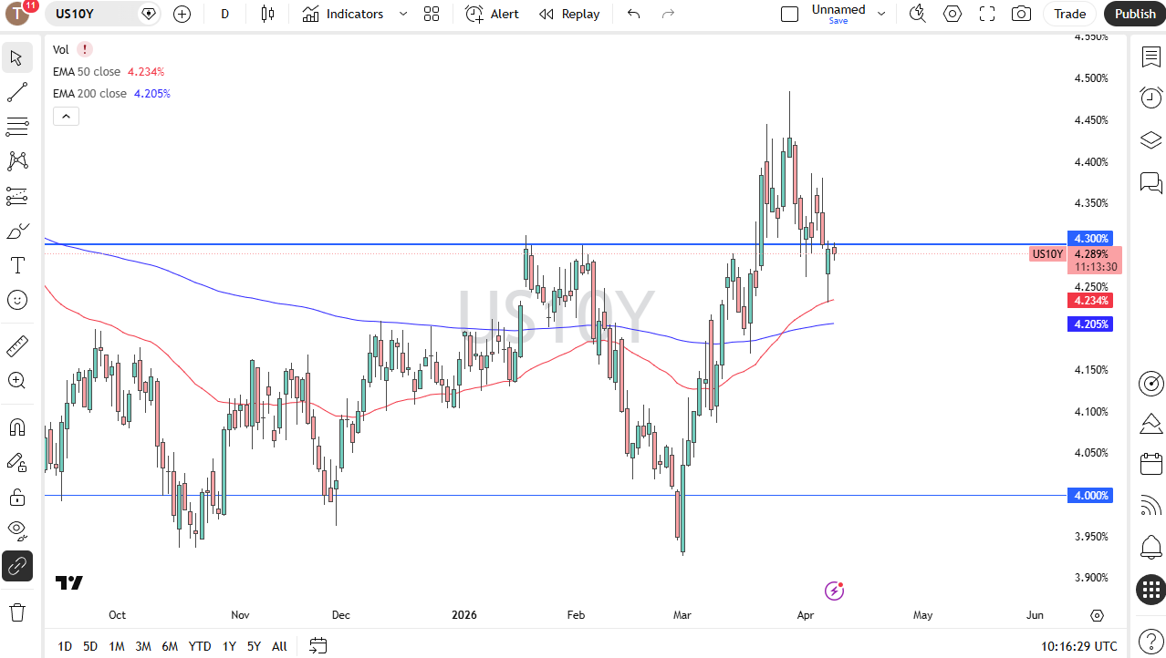 US 10-Year Yield (US10Y) daily chart. Source: TradingView