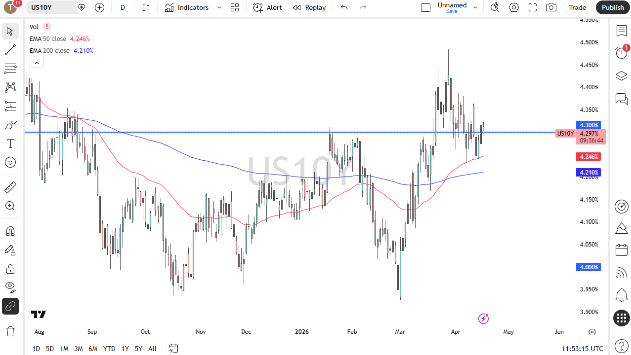 Grafico giornaliero rendimento USA a 10 anni. Fonte: TradingView