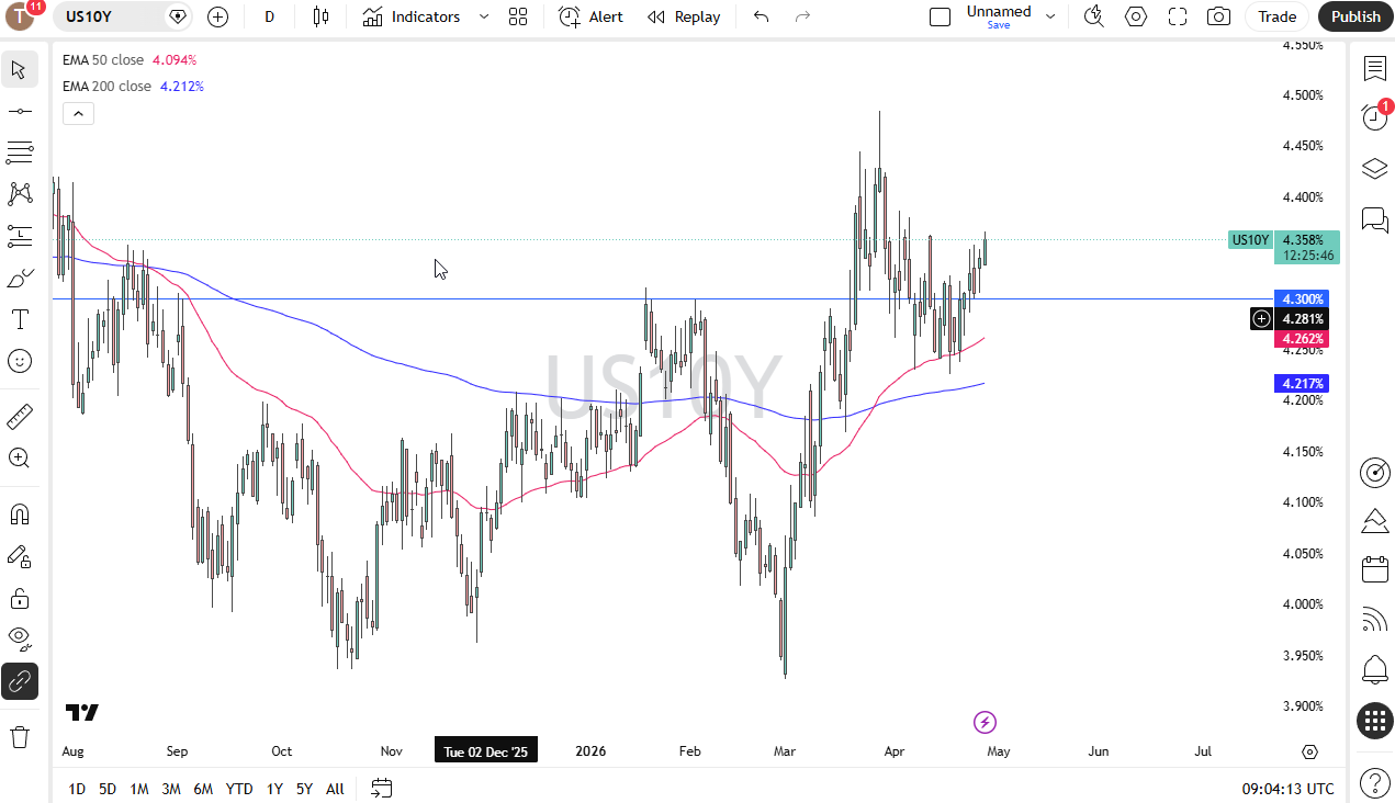 Grafico giornaliero rendimento USA a 10 anni. Fonte: TradingView