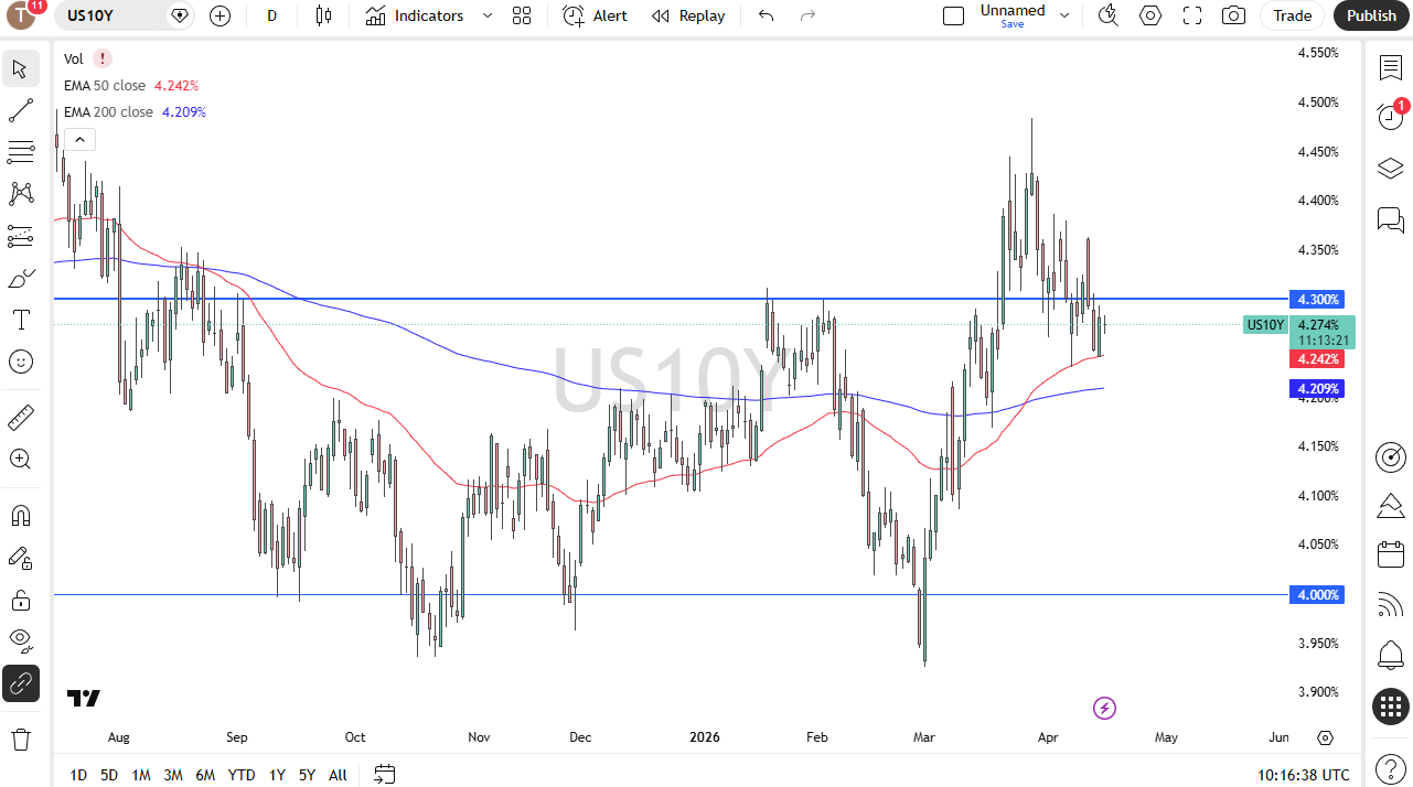 Grafico giornaliero rendimento USA a 10 anni. Fonte: TradingView