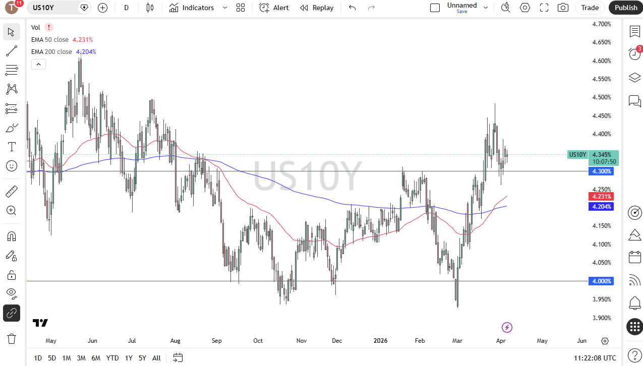 Grafico giornaliero del rendimento USA a 10 anni. Fonte: TradingView
