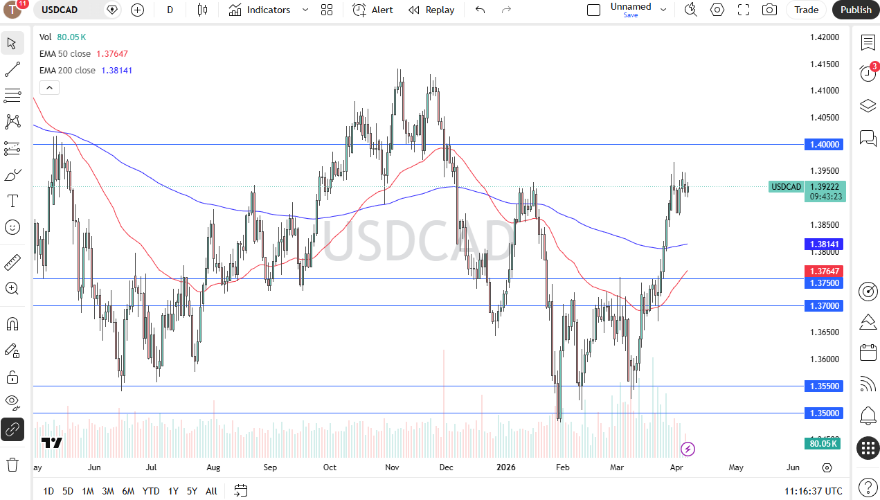 USD/CAD daily forecast. Source: TradingView
