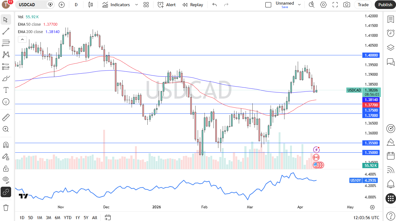 USD/CAD daily forecast. Source: TradingView